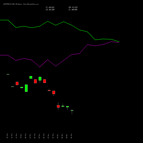 Live KPITTECH 1300 PE (PUT) 30 December 2025 options price chart analysis Kpit Technologies Limited 