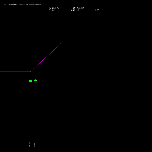 KPITTECH 1300 PE (PUT) 24 February 2026 options price chart analysis Kpit Technologies Limited 