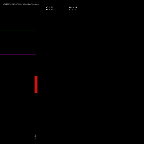 KPITTECH 1320 PE PUT indicators chart analysis Kpit Technologies Limited options price chart strike 1320 PUT