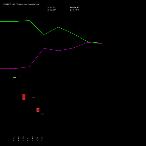 Live KPITTECH 1320 PE (PUT) 30 December 2025 options price chart analysis Kpit Technologies Limited 