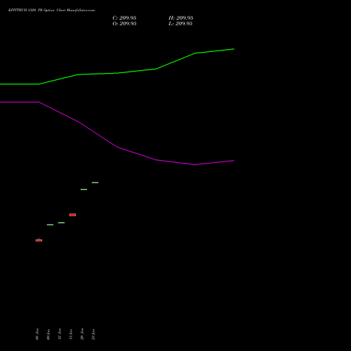 KPITTECH 1320 PE (PUT) 24 February 2026 options price chart analysis Kpit Technologies Limited 