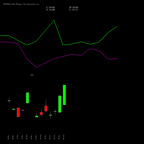 KPITTECH 1340 PE PUT indicators chart analysis Kpit Technologies Limited options price chart strike 1340 PUT