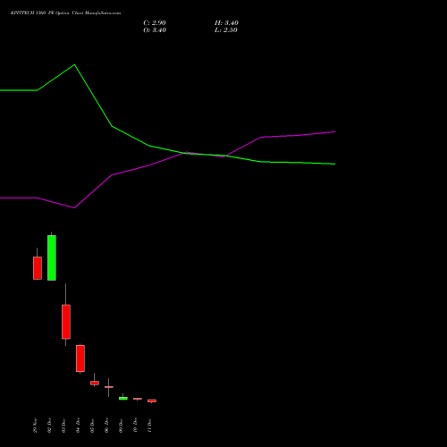 KPITTECH 1360 PE PUT indicators chart analysis Kpit Technologies Limited options price chart strike 1360 PUT