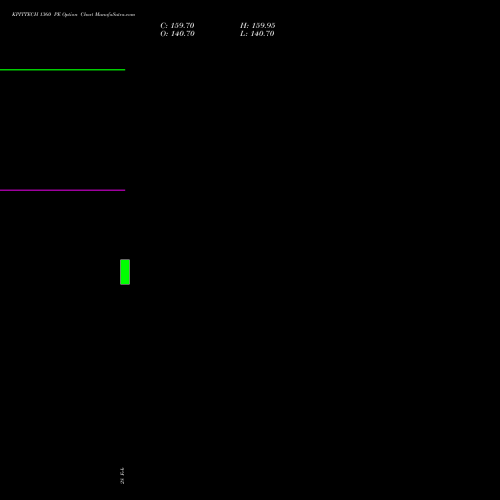 KPITTECH 1360 PE PUT indicators chart analysis Kpit Technologies Limited options price chart strike 1360 PUT