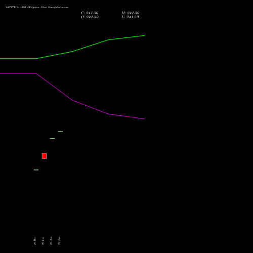 KPITTECH 1360 PE (PUT) 27 January 2026 options price chart analysis Kpit Technologies Limited 