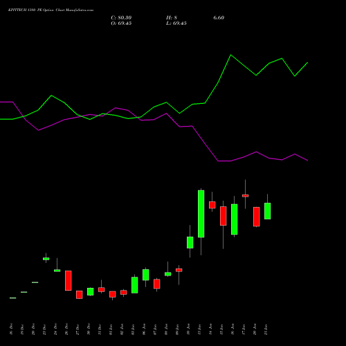 KPITTECH 1380 PE PUT indicators chart analysis Kpit Technologies Limited options price chart strike 1380 PUT