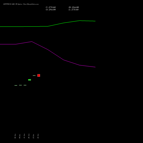 KPITTECH 1400 PE (PUT) 27 January 2026 options price chart analysis Kpit Technologies Limited 
