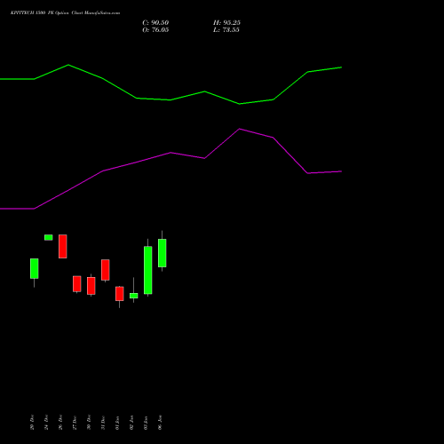 KPITTECH 1500 PE PUT indicators chart analysis Kpit Technologies Limited options price chart strike 1500 PUT