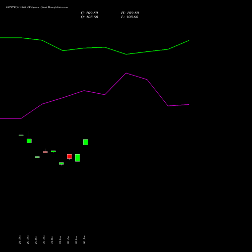 KPITTECH 1540 PE PUT indicators chart analysis Kpit Technologies Limited options price chart strike 1540 PUT