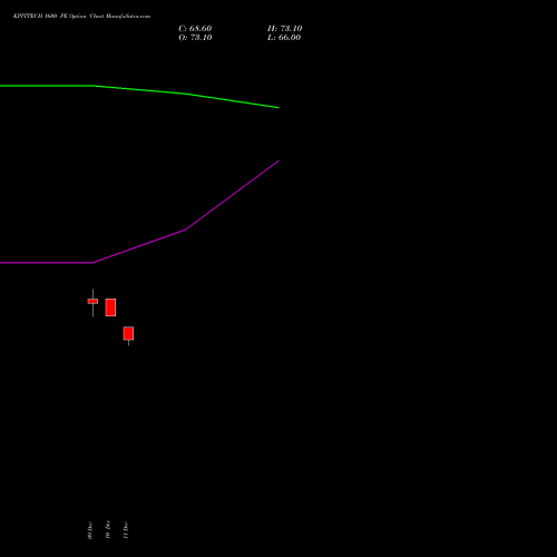 KPITTECH 1600 PE PUT indicators chart analysis Kpit Technologies Limited options price chart strike 1600 PUT