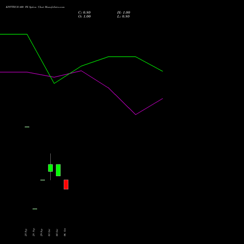 KPITTECH 400 PE (PUT) 27 October 2026 options price chart analysis Kpit Technologies Limited 