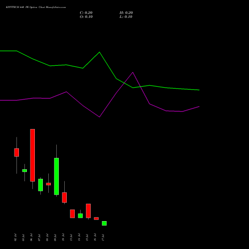 KPITTECH 440 PE (PUT) 28 July 2026 options price chart analysis Kpit Technologies Limited 