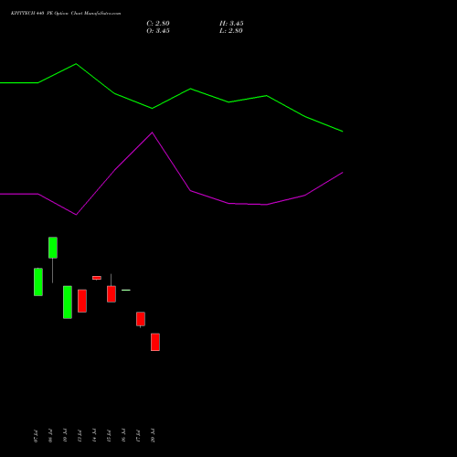 KPITTECH 440 PE (PUT) 25 August 2026 options price chart analysis Kpit Technologies Limited 