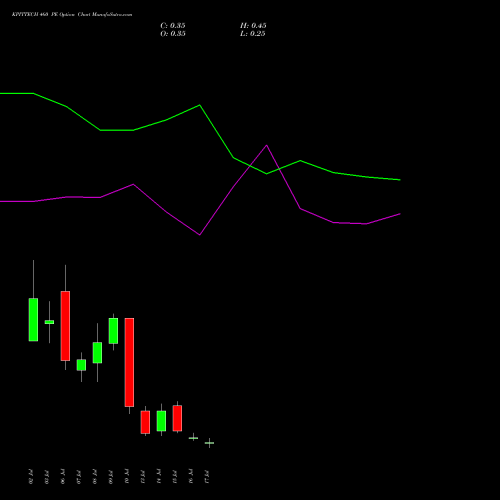 KPITTECH 460 PE (PUT) 28 July 2026 options price chart analysis Kpit Technologies Limited 