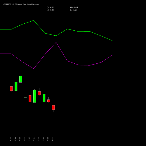 KPITTECH 460 PE (PUT) 25 August 2026 options price chart analysis Kpit Technologies Limited 
