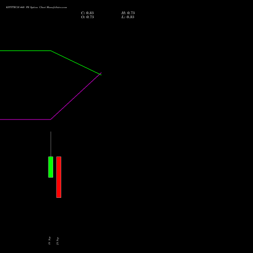 KPITTECH 460 PE (PUT) 29 September 2026 options price chart analysis Kpit Technologies Limited 