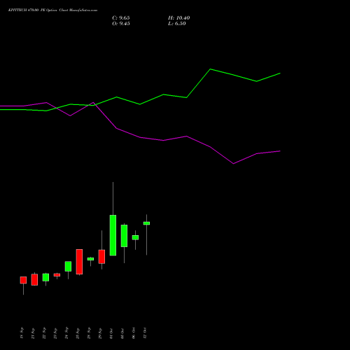 KPITTECH 470.00 PE (PUT) 27 October 2026 options price chart analysis Kpit Technologies Limited 