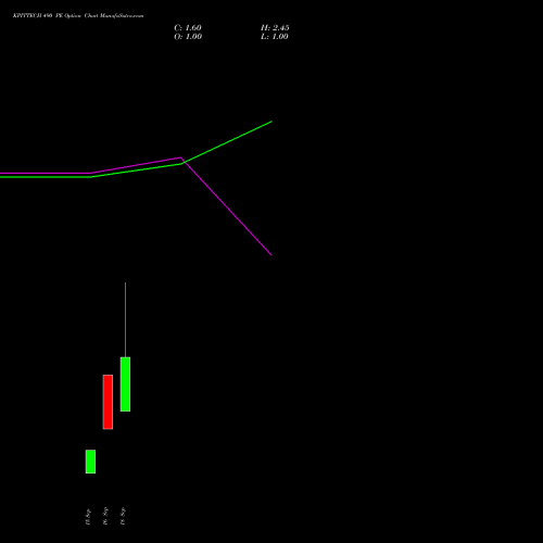 KPITTECH 490 PE (PUT) 29 September 2026 options price chart analysis Kpit Technologies Limited 