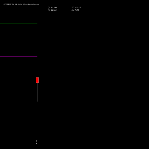 KPITTECH 500 PE (PUT) 28 July 2026 options price chart analysis Kpit Technologies Limited 
