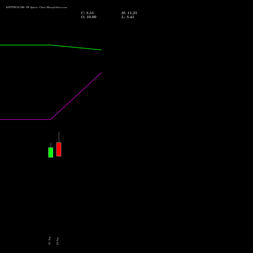 KPITTECH 500 PE (PUT) 27 October 2026 options price chart analysis Kpit Technologies Limited 