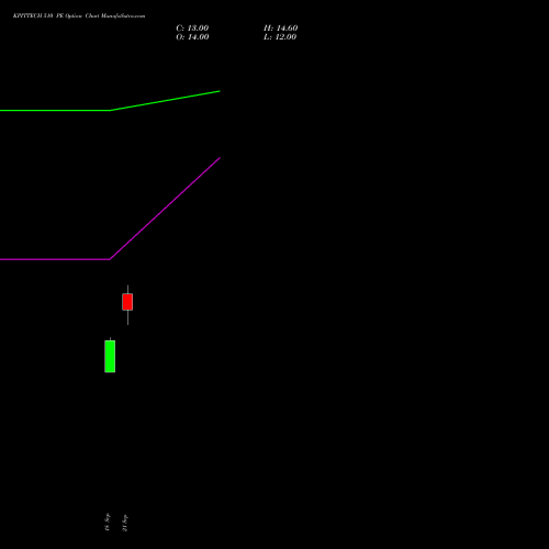 KPITTECH 510 PE (PUT) 27 October 2026 options price chart analysis Kpit Technologies Limited 