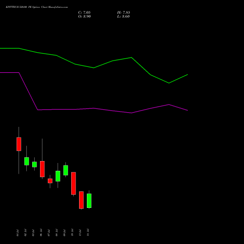 KPITTECH 520.00 PE (PUT) 28 July 2026 options price chart analysis Kpit Technologies Limited 