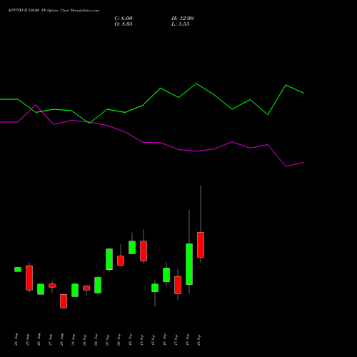 KPITTECH 530.00 PE (PUT) 29 September 2026 options price chart analysis Kpit Technologies Limited 