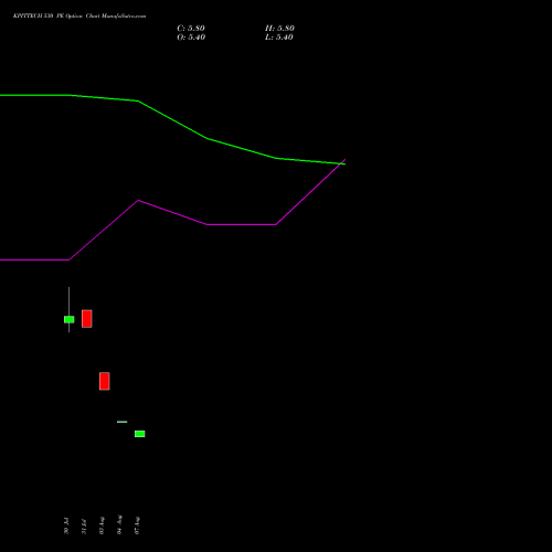 KPITTECH 530 PE (PUT) 29 September 2026 options price chart analysis Kpit Technologies Limited 