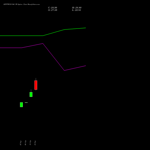 KPITTECH 540 PE (PUT) 27 October 2026 options price chart analysis Kpit Technologies Limited 