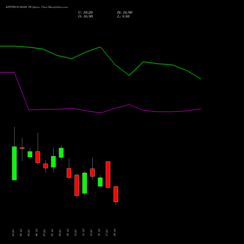 KPITTECH 560.00 PE (PUT) 28 July 2026 options price chart analysis Kpit Technologies Limited 