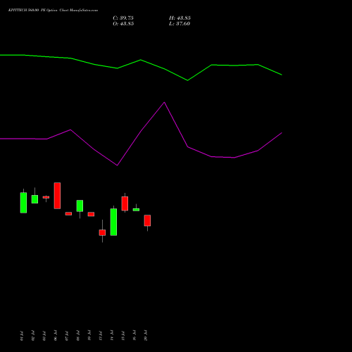 KPITTECH 560.00 PE (PUT) 25 August 2026 options price chart analysis Kpit Technologies Limited 