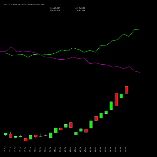 KPITTECH 560.00 PE (PUT) 29 September 2026 options price chart analysis Kpit Technologies Limited 