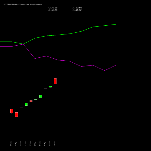KPITTECH 560.00 PE (PUT) 27 October 2026 options price chart analysis Kpit Technologies Limited 