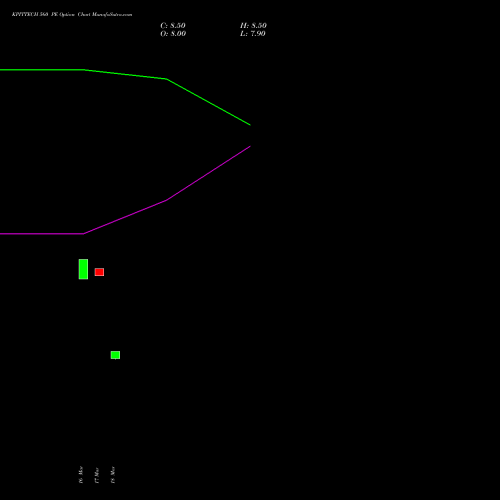 KPITTECH 560 PE (PUT) 28 April 2026 options price chart analysis Kpit Technologies Limited 