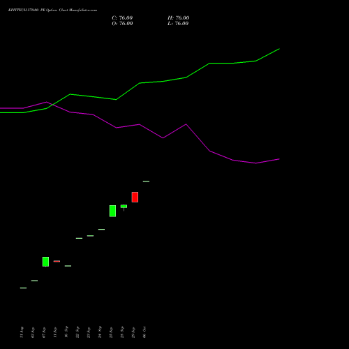 KPITTECH 570.00 PE (PUT) 27 October 2026 options price chart analysis Kpit Technologies Limited 