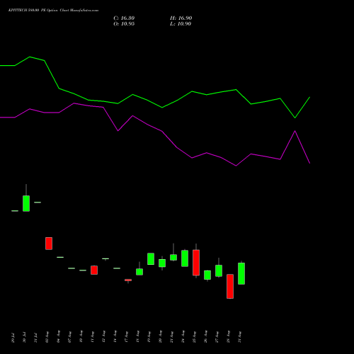 KPITTECH 580.00 PE (PUT) 29 September 2026 options price chart analysis Kpit Technologies Limited 