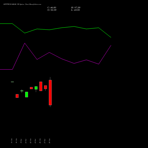 KPITTECH 600.00 PE (PUT) 23 November 2026 options price chart analysis Kpit Technologies Limited 