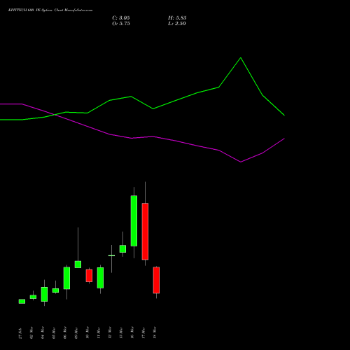 KPITTECH 600 PE (PUT) 30 March 2026 options price chart analysis Kpit Technologies Limited 