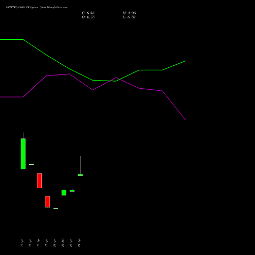 KPITTECH 600 PE (PUT) 26 May 2026 options price chart analysis Kpit Technologies Limited 