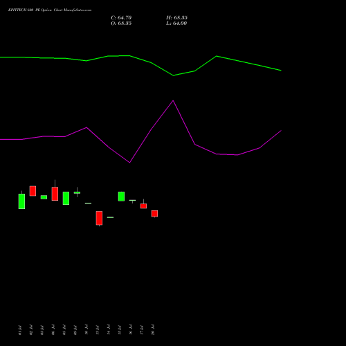 KPITTECH 600 PE (PUT) 25 August 2026 options price chart analysis Kpit Technologies Limited 