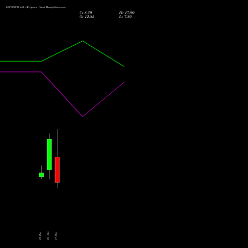 KPITTECH 610 PE (PUT) 30 March 2026 options price chart analysis Kpit Technologies Limited 