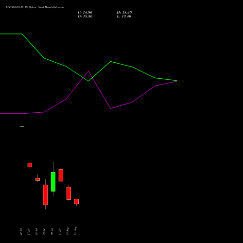 KPITTECH 610 PE (PUT) 25 August 2026 options price chart analysis Kpit Technologies Limited 