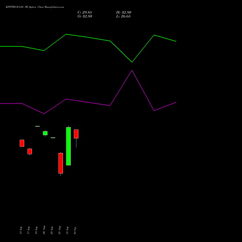 KPITTECH 610 PE (PUT) 29 September 2026 options price chart analysis Kpit Technologies Limited 