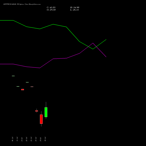 KPITTECH 620.00 PE (PUT) 25 August 2026 options price chart analysis Kpit Technologies Limited 