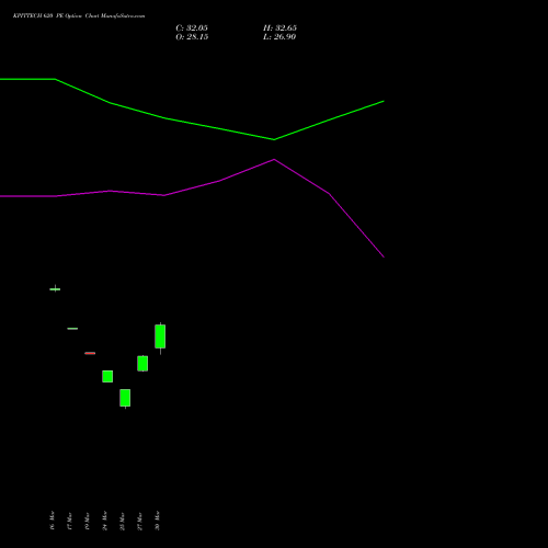 KPITTECH 620 PE (PUT) 28 April 2026 options price chart analysis Kpit Technologies Limited 