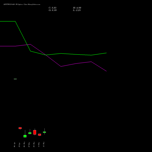 KPITTECH 620 PE (PUT) 26 May 2026 options price chart analysis Kpit Technologies Limited 