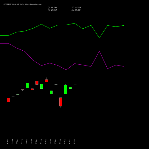 KPITTECH 630.00 PE (PUT) 29 September 2026 options price chart analysis Kpit Technologies Limited 