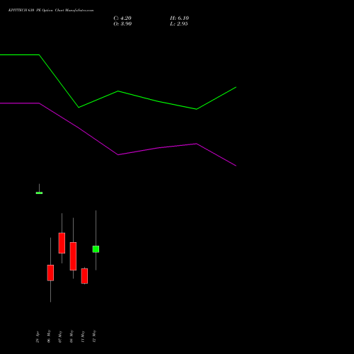 KPITTECH 630 PE (PUT) 26 May 2026 options price chart analysis Kpit Technologies Limited 