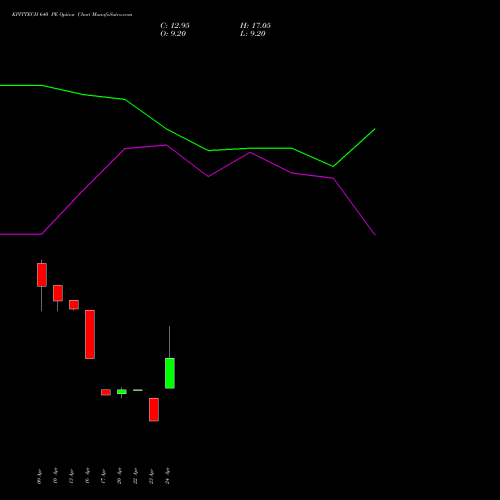 KPITTECH 640 PE (PUT) 26 May 2026 options price chart analysis Kpit Technologies Limited 