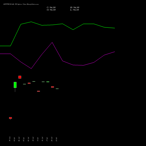 KPITTECH 640 PE (PUT) 25 August 2026 options price chart analysis Kpit Technologies Limited 